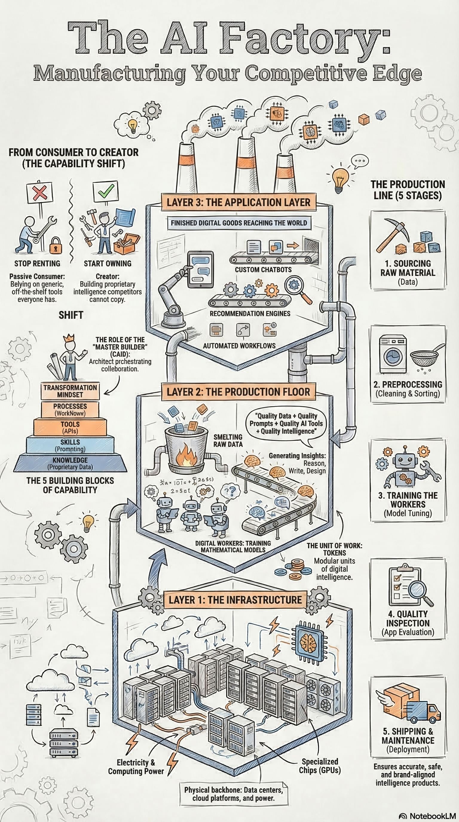 Welcome to the AI Factory infographic